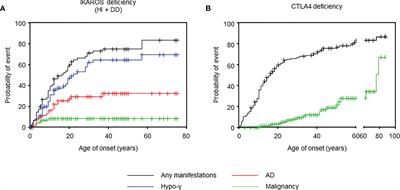 Clinical Courses of IKAROS and CTLA4 Deficiencies: A Systematic Literature Review and Retrospective Longitudinal Study